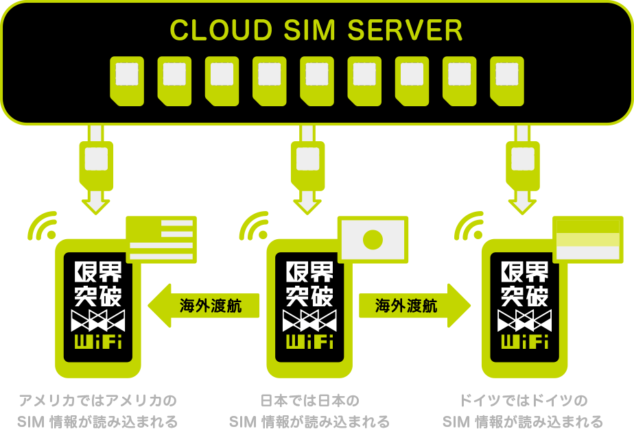 クラウドSIMテクノロジー採用